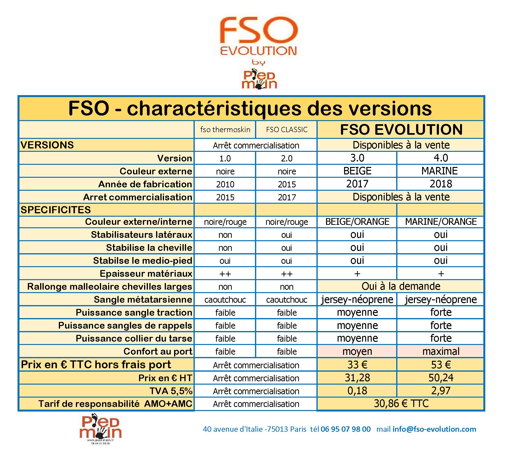 Différences FSOv3 & FSOv4